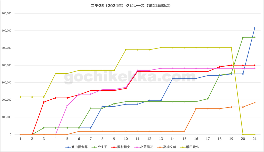 年間クビレース途中経過 第21戦時点