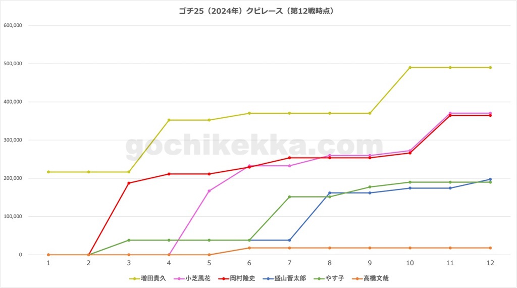 年間クビレース途中経過 第12戦時点