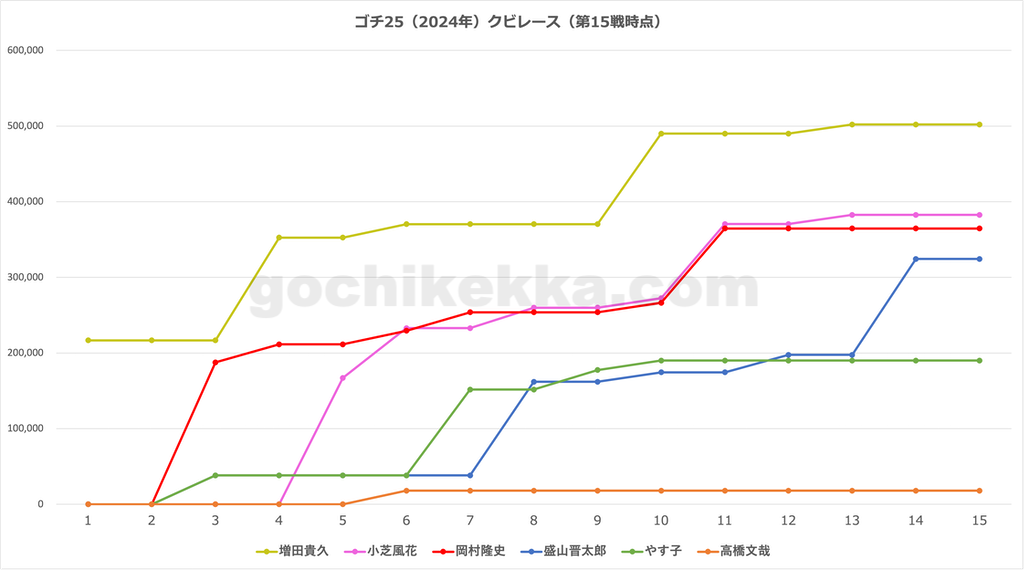 年間クビレース途中経過 第15戦時点