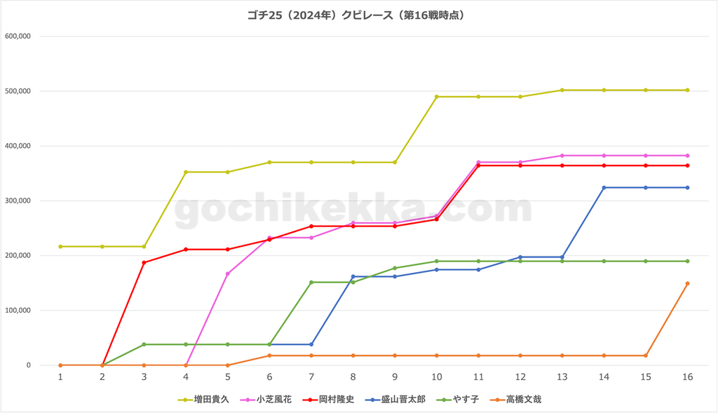 年間クビレース途中経過 第16戦時点