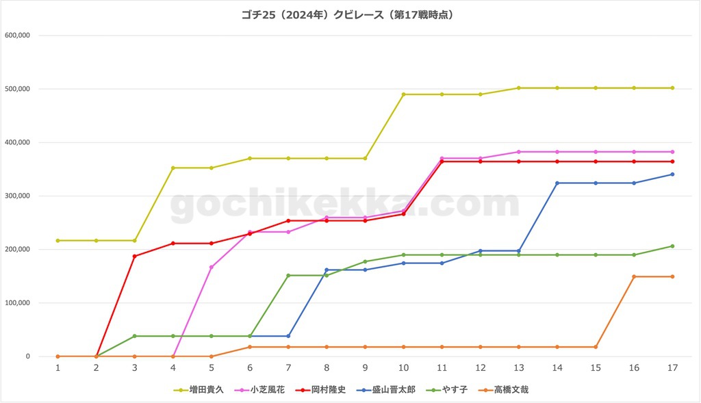 年間クビレース途中経過 第17戦時点