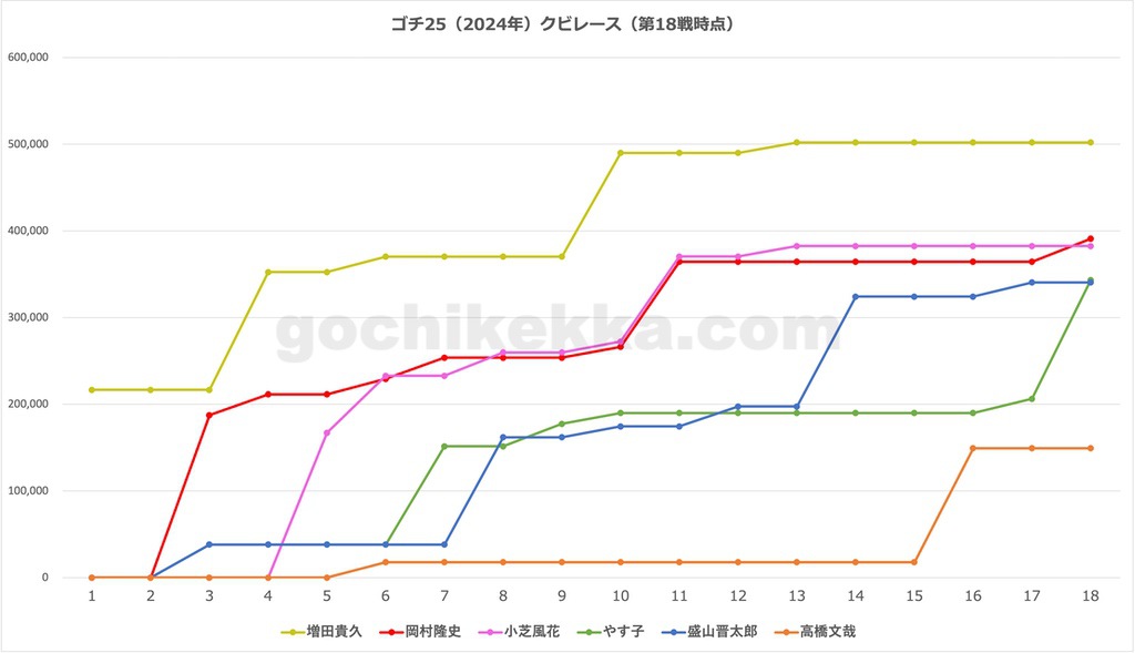 年間クビレース途中経過 第18戦時点