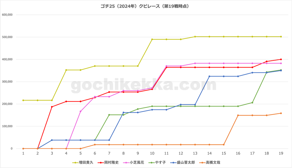 年間クビレース途中経過 第19戦時点