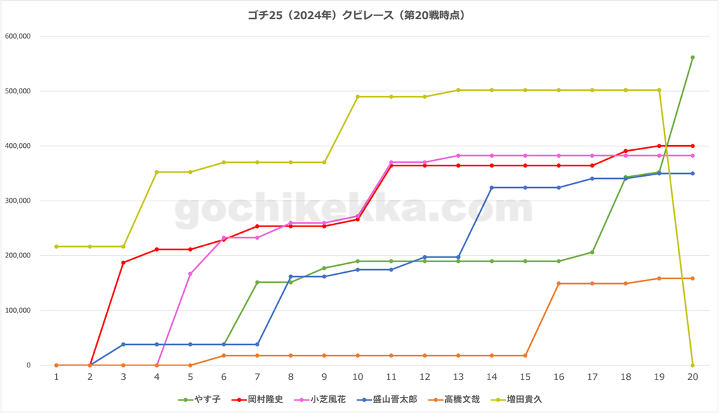 年間クビレース途中経過 第20戦時点