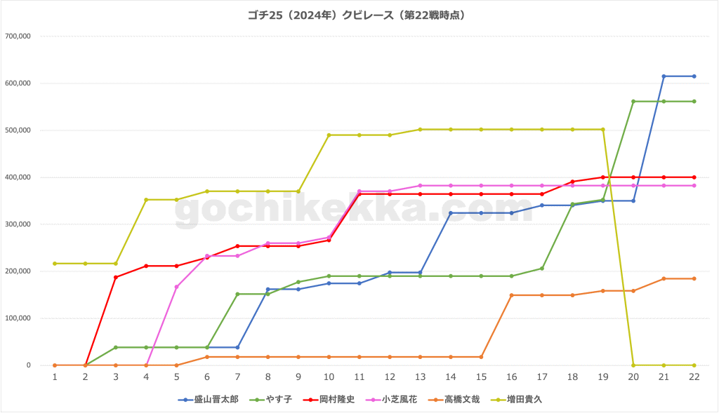 年間クビレース途中経過 第22戦時点