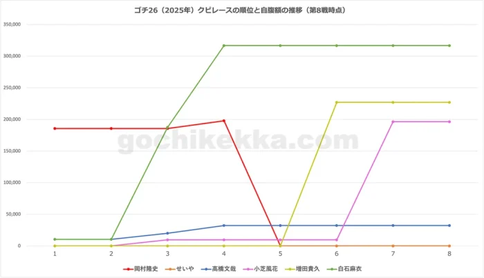 ゴチ26(2025年)年間クビレース・第8戦時点の自腹総額グラフ