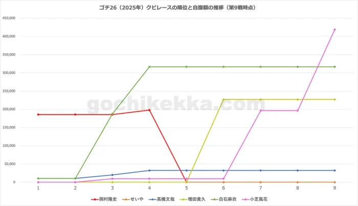 ゴチ26(2025年)年間クビレース・第9戦時点の自腹総額グラフ