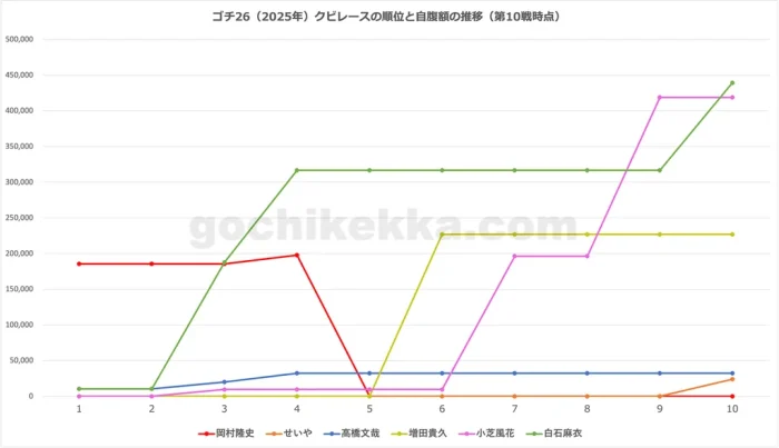 ゴチ26(2025年)年間クビレース・第10戦時点の自腹総額グラフ