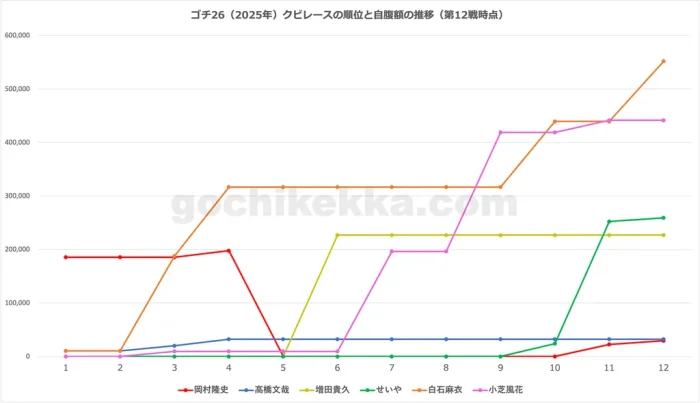 ゴチ26（2025年）年間クビレース・第12戦時点の自腹総額グラフ