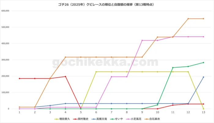 ゴチ26（2025年）年間クビレース・第13戦時点の自腹総額グラフ
