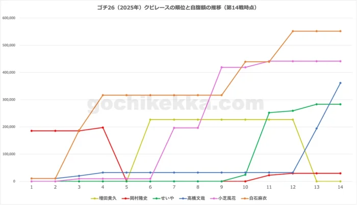 ゴチ26(2025年)年間クビレース・第14戦時点の自腹総額グラフ