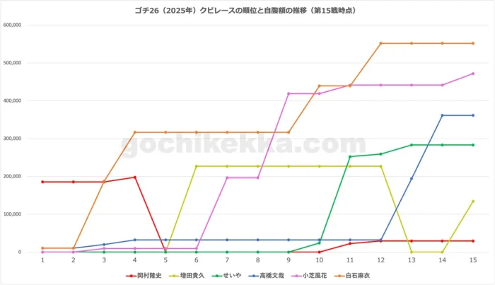 ゴチ26(2025年)年間クビレース・第15戦時点の自腹総額グラフ