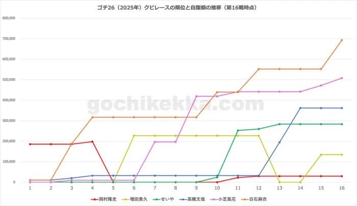 ゴチ26(2025年)年間クビレース・第16戦時点の自腹総額グラフ
