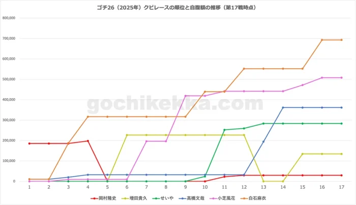 ゴチ26（2025年）年間クビレース・第17戦時点の自腹総額グラフ