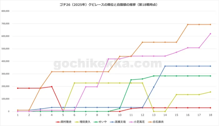 ゴチ26（2025年）年間クビレース・第18戦時点の自腹総額グラフ