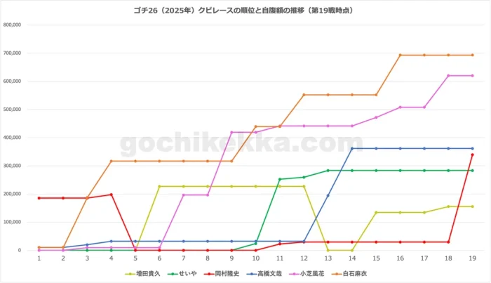 ゴチ26(2025年)年間クビレース・第19戦時点の自腹総額グラフ