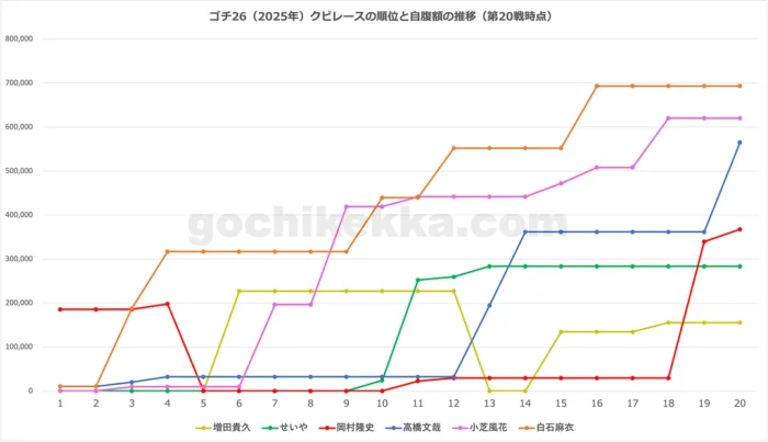 ゴチ26(2025年)年間クビレース・第20戦時点の自腹総額グラフ
