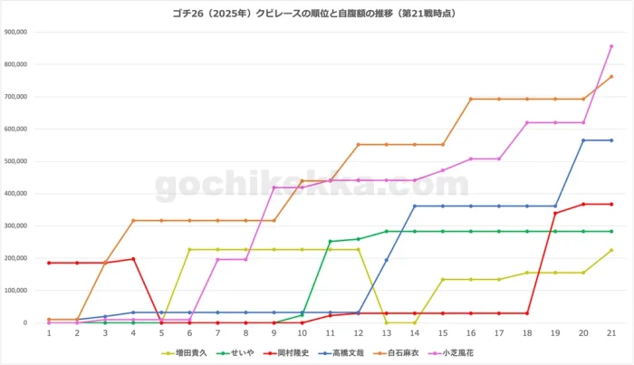 ゴチ26（2025年）年間クビレース・第21戦時点の自腹総額グラフ
