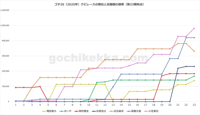 ゴチ26（2025年）年間クビレース・第23戦時点の自腹総額グラフ