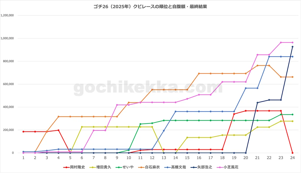 ゴチ26（2025年）年間クビレース・最終結果